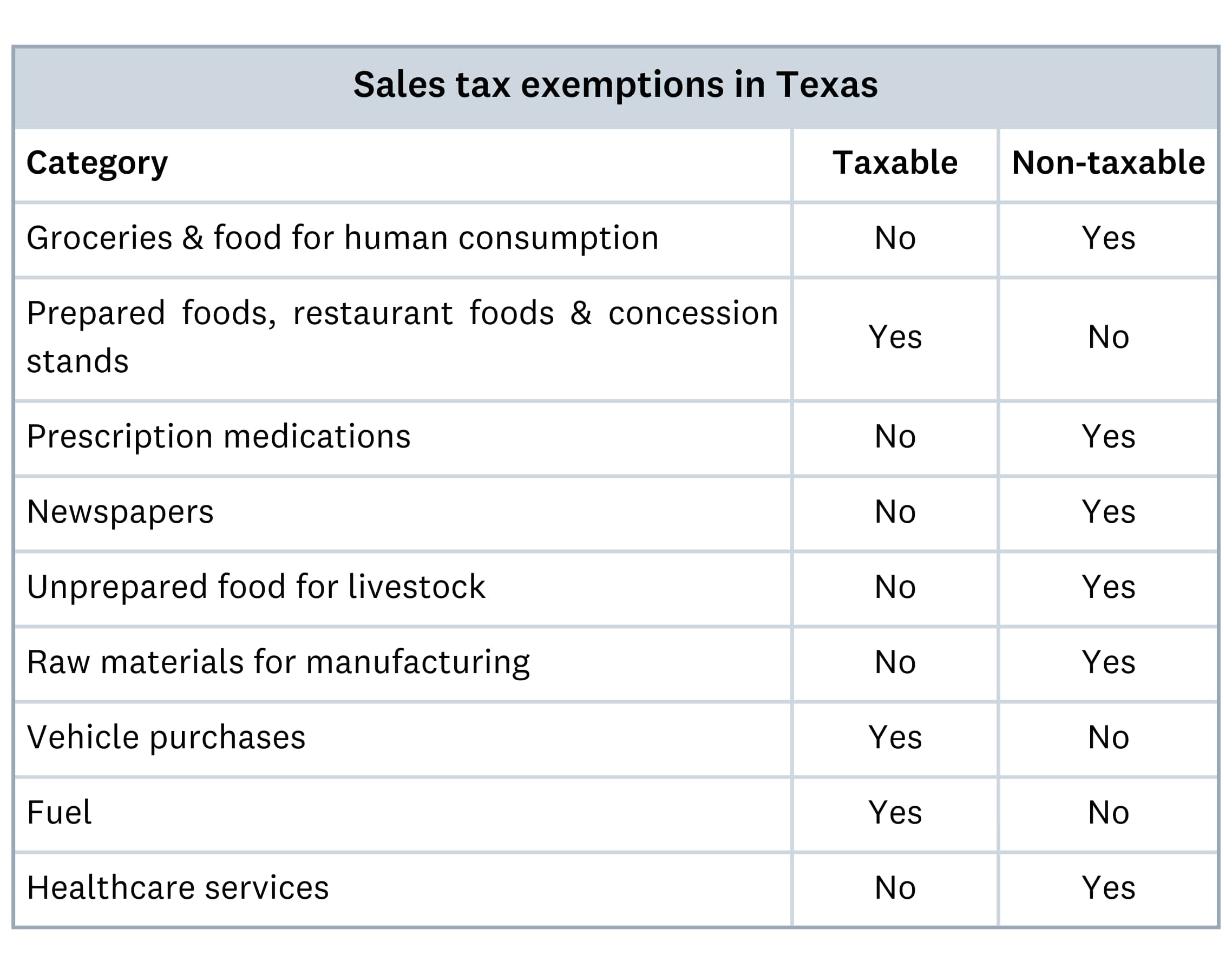 Sales tax exemptions in Texas